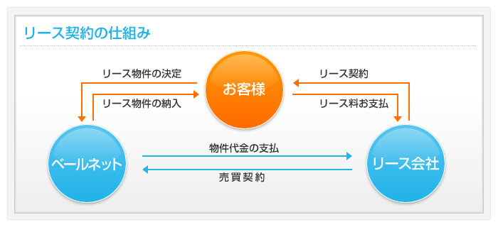 リース契約の仕組み