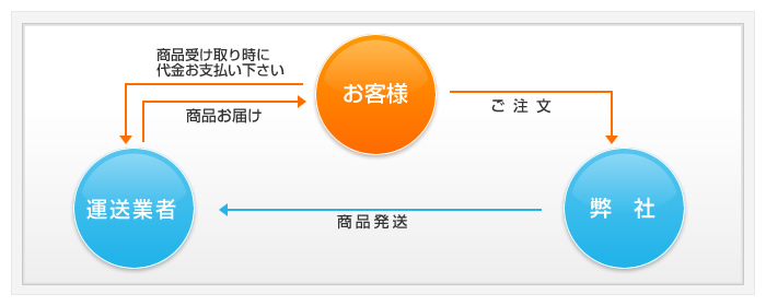 商品代引き支払いイメージ